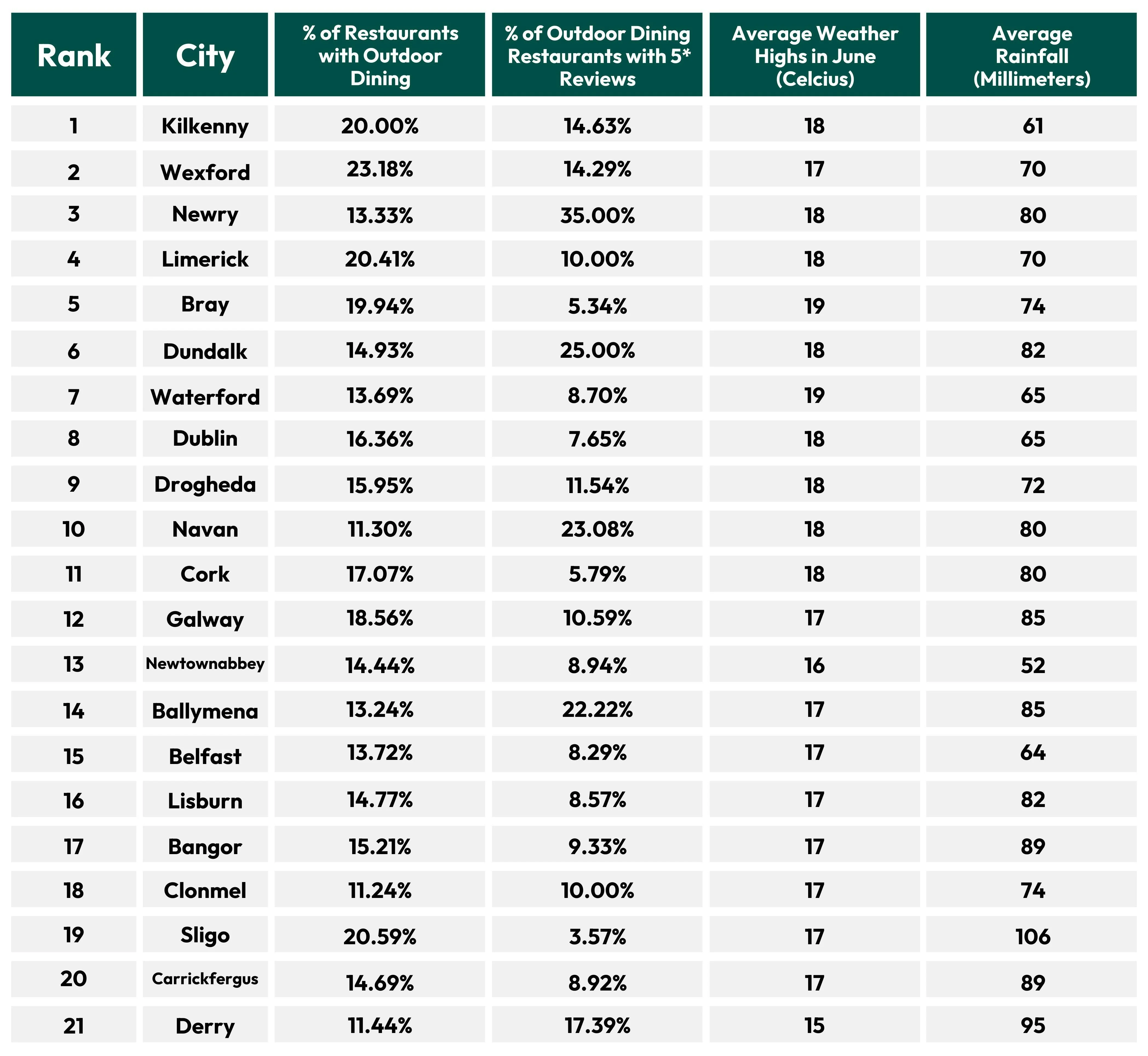 Best cities for AL Fresco Dining Chart